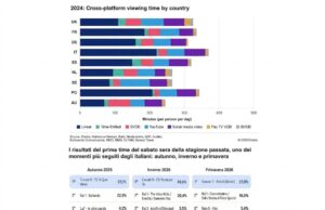 La televisione italiana è la più vista in Europa
